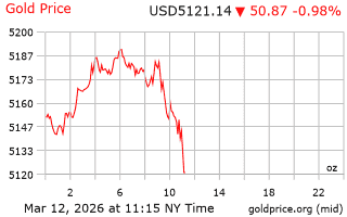 قیمت انس طلا