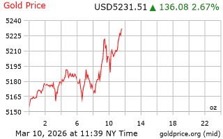 قیمت انس طلا