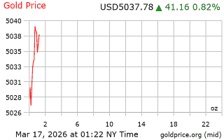 قیمت انس طلا