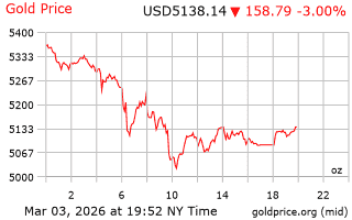 قیمت انس طلا
