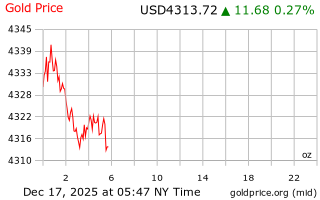قیمت انس طلا