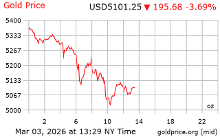 قیمت انس طلا