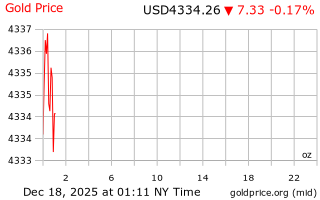 قیمت انس طلا
