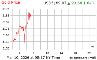 قیمت انس طلا