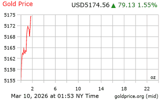قیمت انس طلا