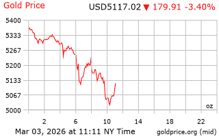 قیمت انس طلا