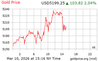 قیمت انس طلا