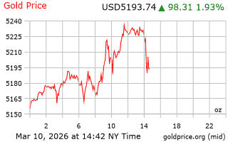 قیمت انس طلا