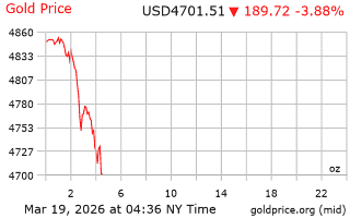 قیمت انس طلا
