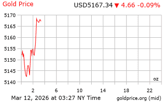 قیمت انس طلا