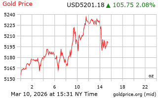 قیمت انس طلا