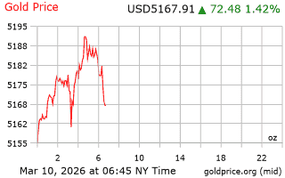قیمت انس طلا
