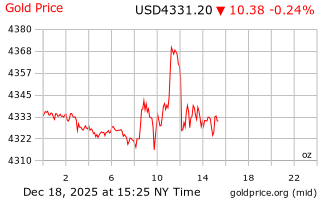 قیمت انس طلا
