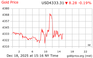 قیمت انس طلا