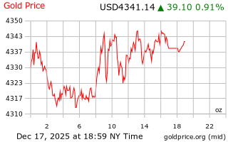 قیمت انس طلا
