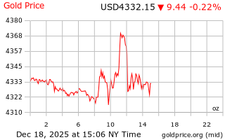 قیمت انس طلا
