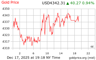 قیمت انس طلا