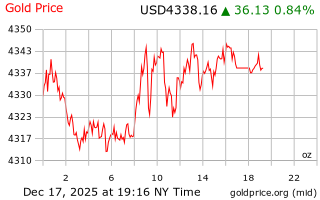 قیمت انس طلا