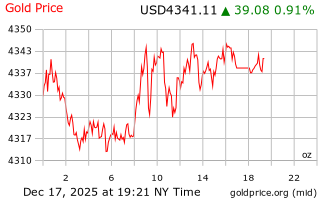قیمت انس طلا