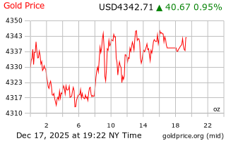 قیمت انس طلا