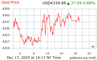 قیمت انس طلا