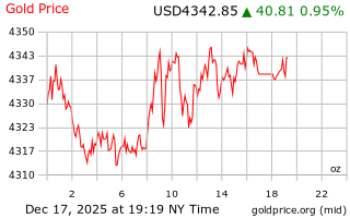 قیمت انس طلا