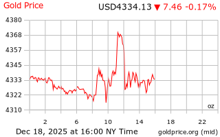 قیمت انس طلا