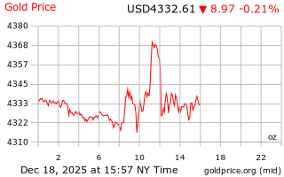 قیمت انس طلا