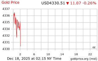 قیمت انس طلا