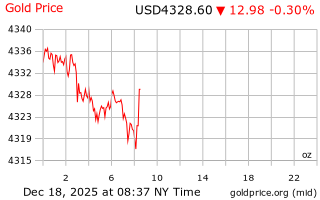قیمت انس طلا