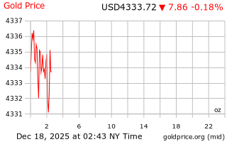 قیمت انس طلا