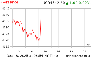 قیمت انس طلا