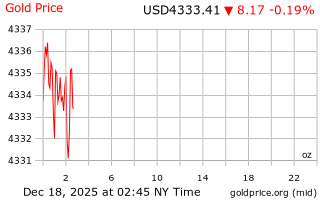 قیمت انس طلا