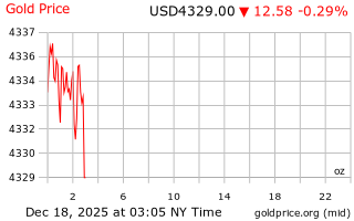 قیمت انس طلا