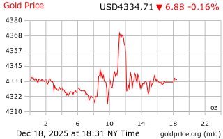 قیمت انس طلا