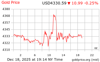 قیمت انس طلا