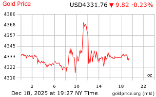 قیمت انس طلا