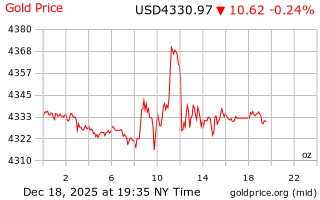 قیمت انس طلا