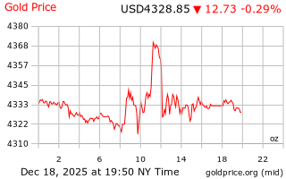 قیمت انس طلا