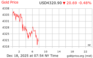 قیمت انس طلا