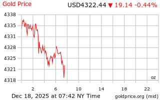 قیمت انس طلا