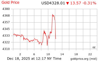 قیمت انس طلا