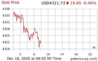 قیمت انس طلا