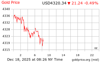 قیمت انس طلا
