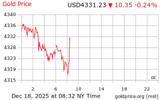 قیمت انس طلا