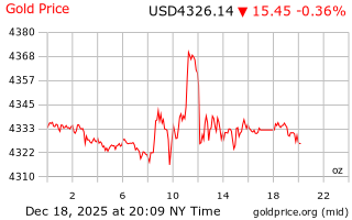قیمت انس طلا