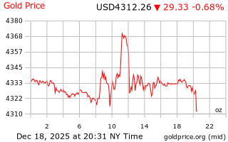 قیمت انس طلا