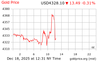 قیمت انس طلا