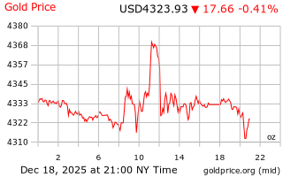 قیمت انس طلا