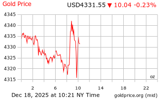 قیمت انس طلا